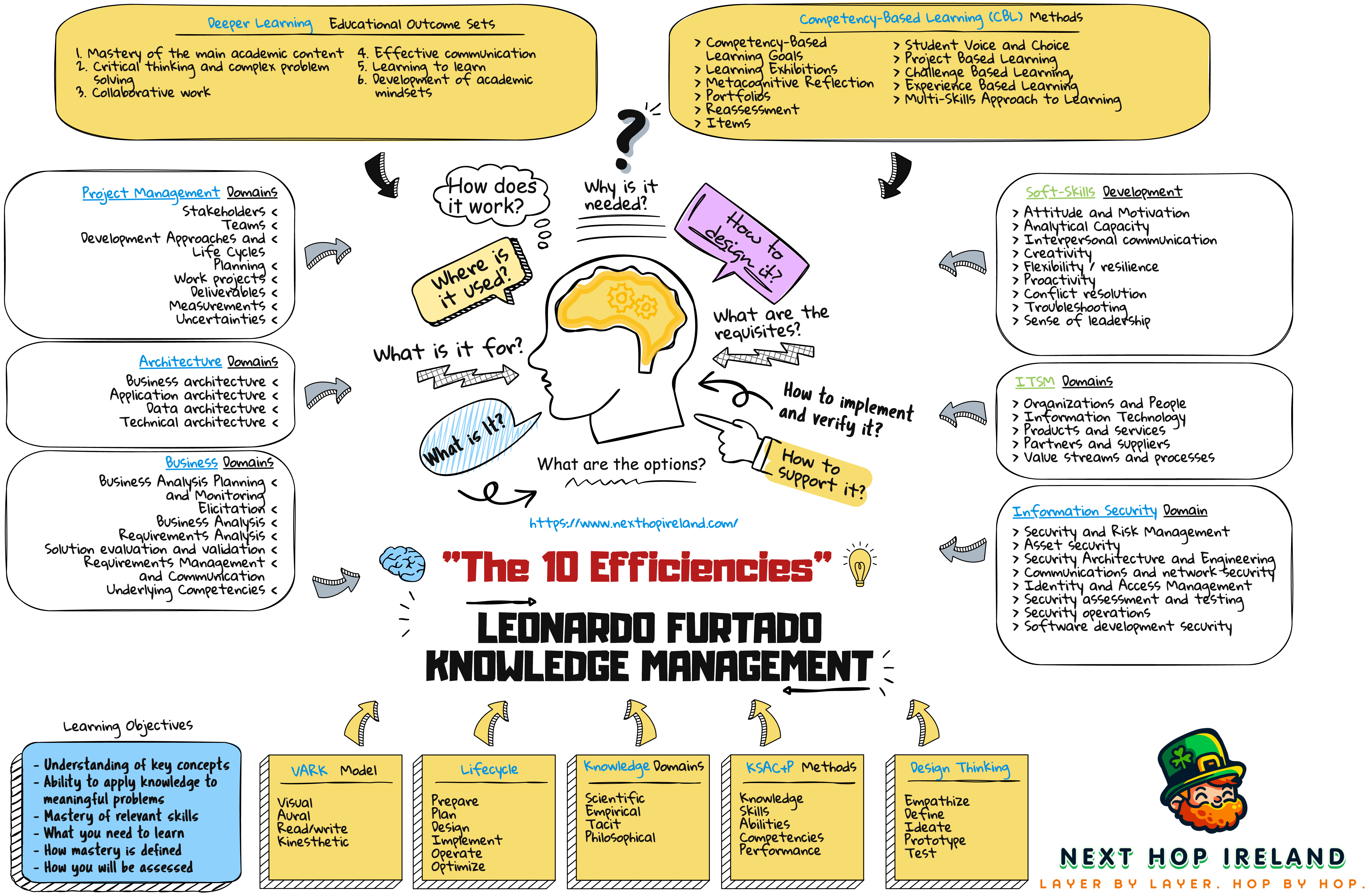 Next Hop Ireland Teaching Framework - 10 Key Learning Efficiencies